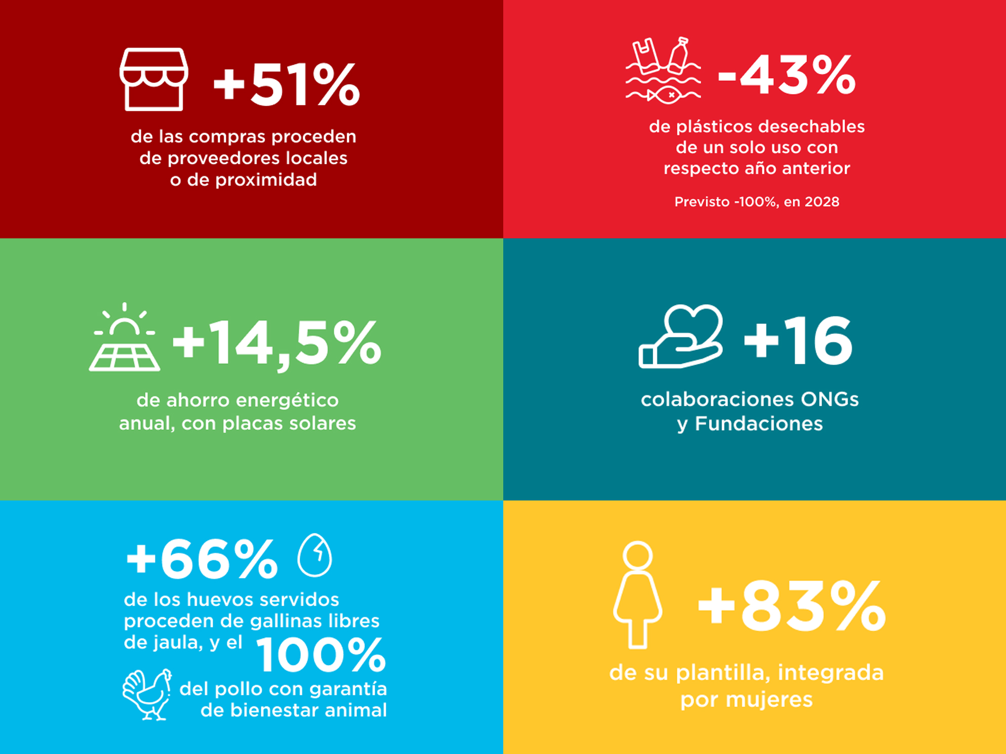 Aramark Memoria Sostenibilidad Aramark